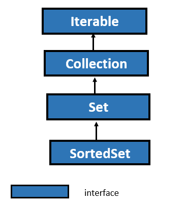 SortedSet interface in Java with example