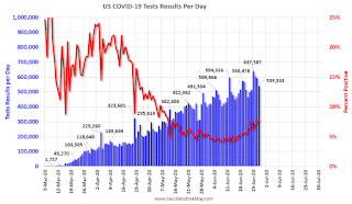 COVID-19 Tests per Day