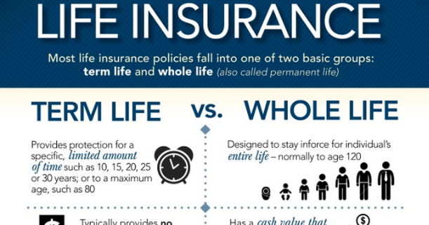 Should I buy Term or Whole Life Insurance?