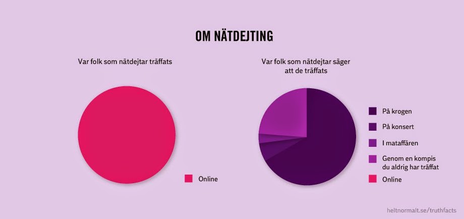 statistik på nätdejting
