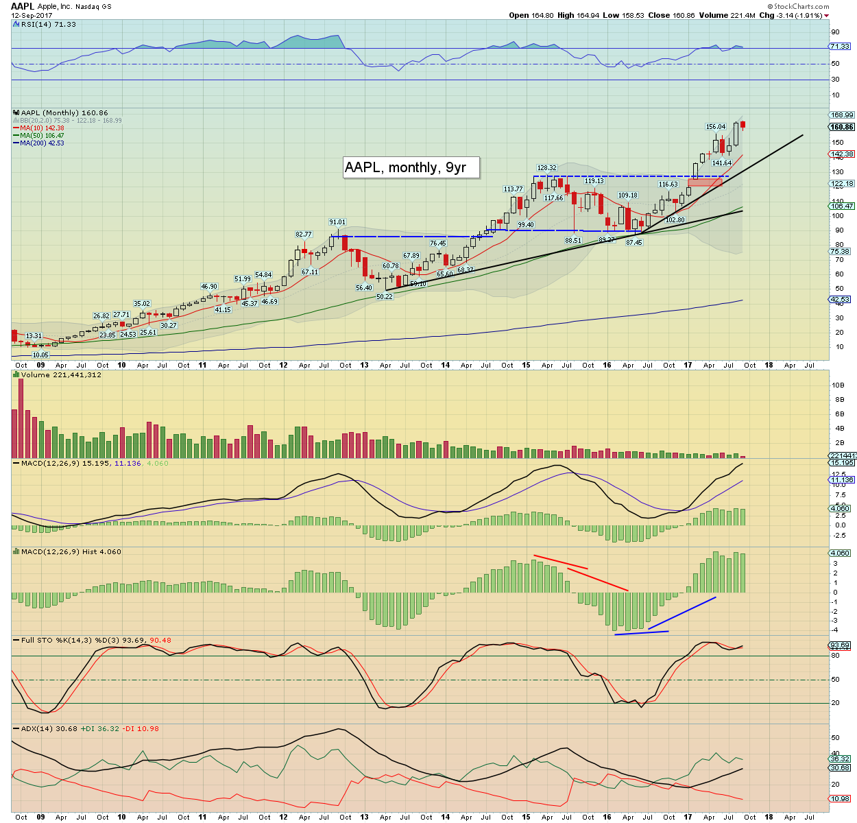 Fair Value Stocks AAPL post event cooling