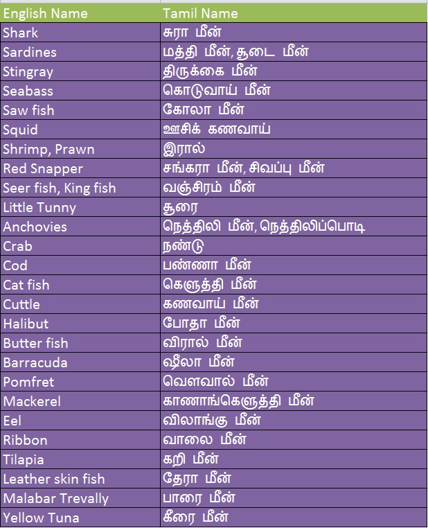 As of Now Fish Name in English & Tamil