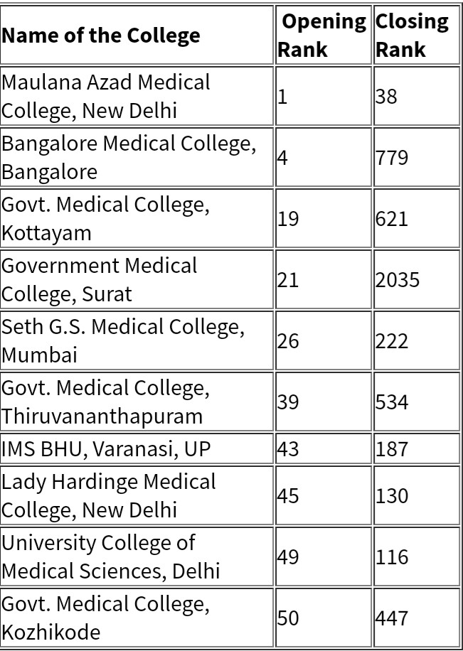 NEET 2019 Expected Cut off and closing NEET ranks for top medical
