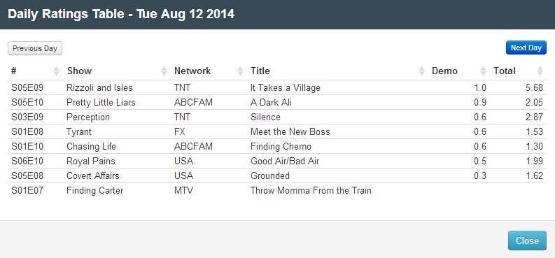 Final Adjusted TV Ratings for Tuesday 12th August 2014