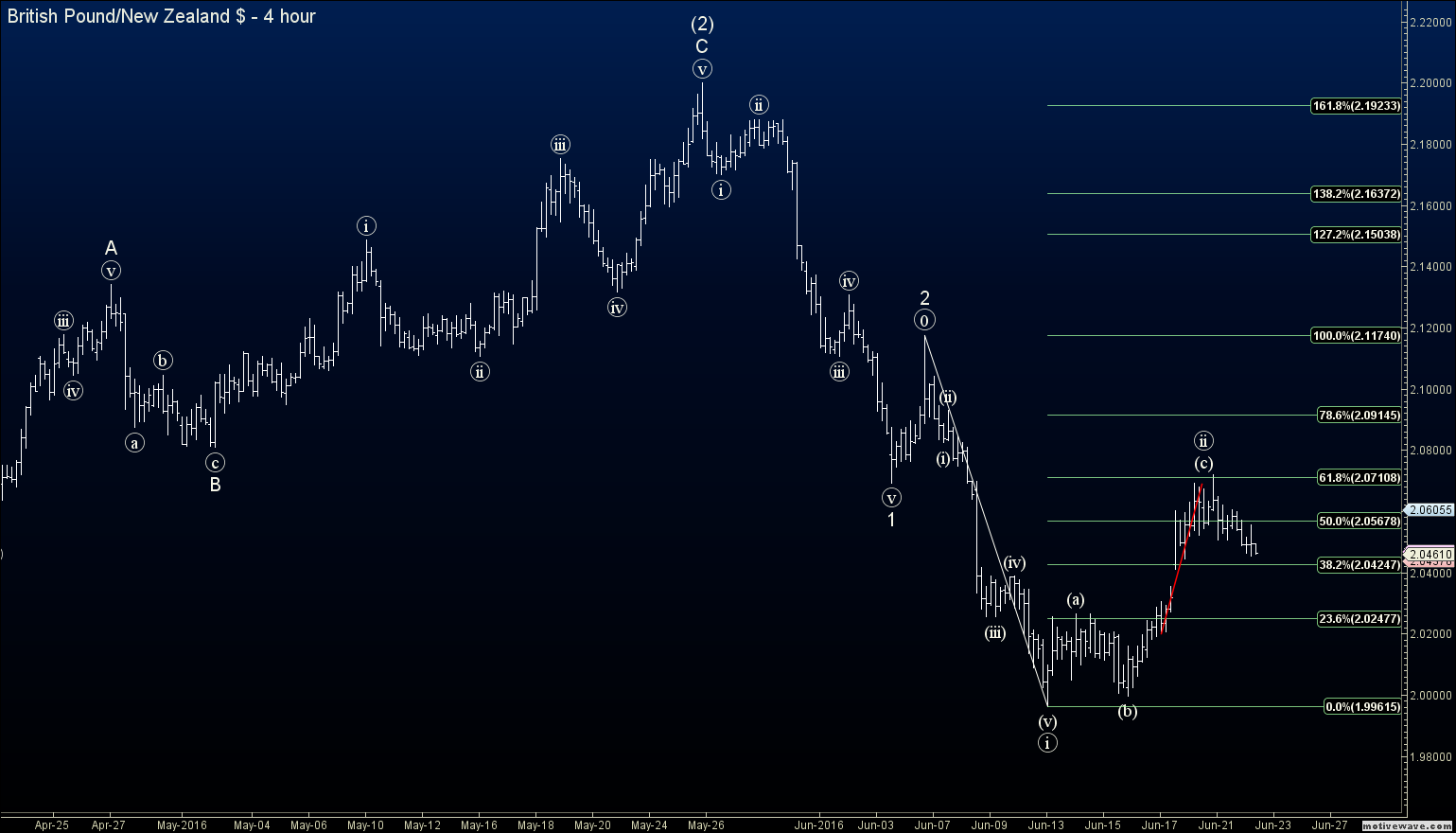 Elliott wave forex signals