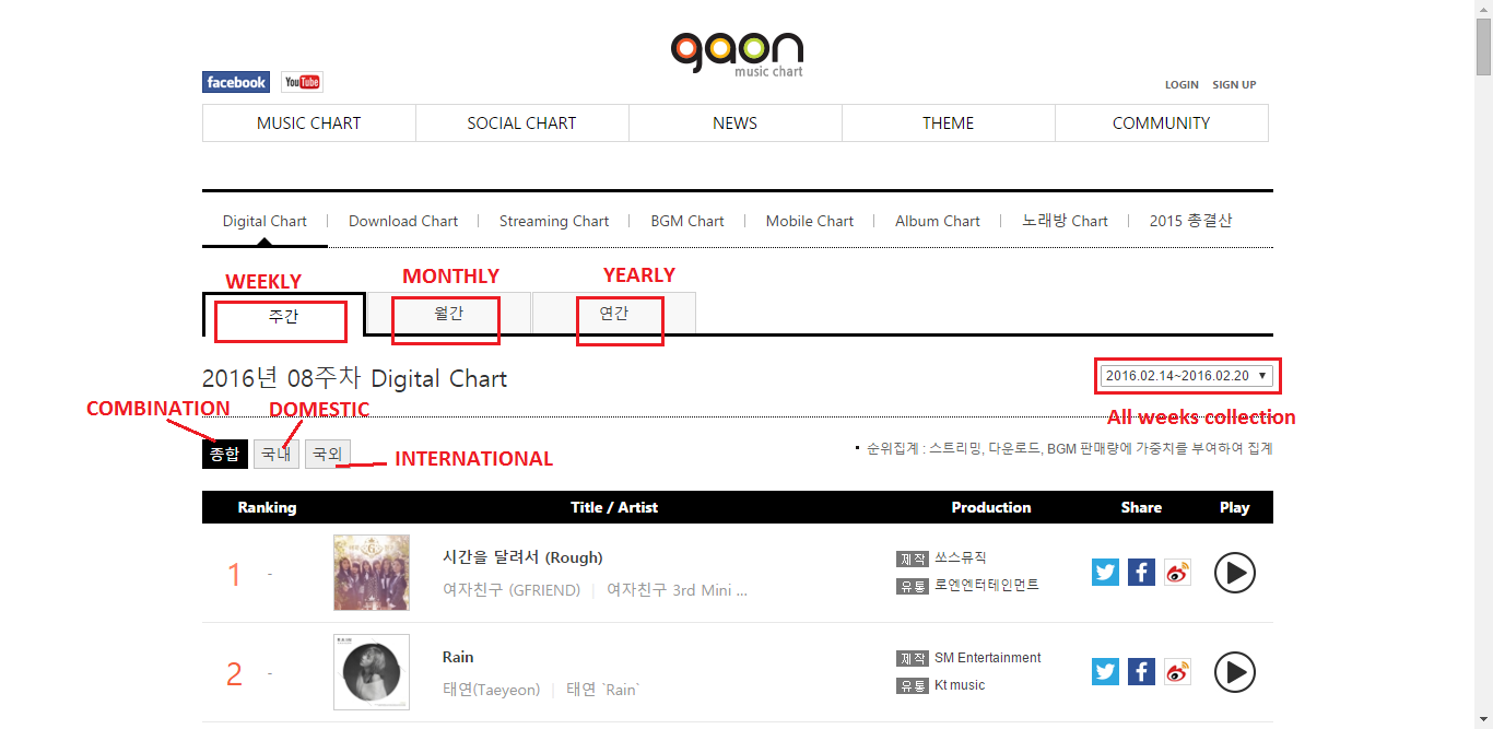 Gaon Streaming Chart