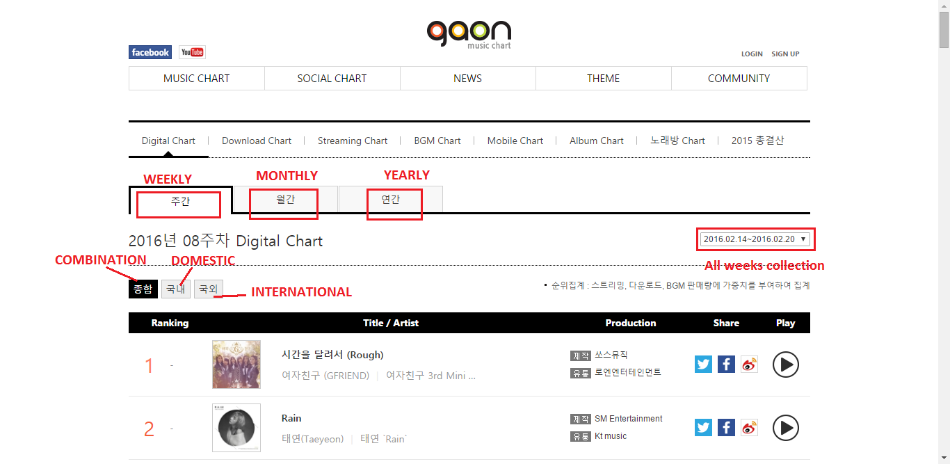 Gaon Album Chart