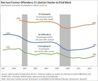 Out of Prison, Out of Work: A New Normal for Ex-Offenders in North Carolina?