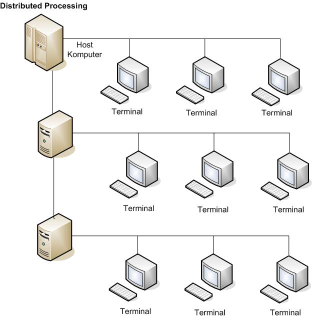 Sistem Operasi: Distributed Processing