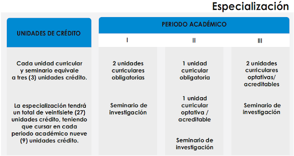 Distribución de las unidades curriculares según grados académicos PNFA Distribución de las unidades curriculares según grados académicos PNFA