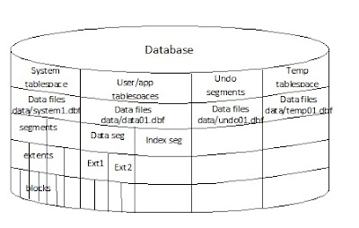 oracle storage fundamental chapter relationships structure database logical unit below