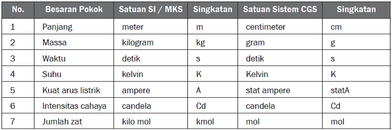 Pras Academy - SMP: Sebutkan perbedaan MKS dengan CGS!