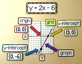 linear equations visual reference on an Algebra 1 word wall