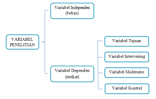 Apa itu variabel penelitian dan contohnya