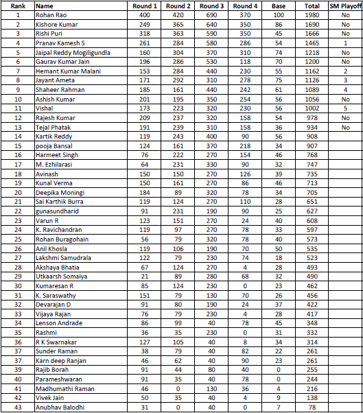 Results of Indian Sudoku Championship 2017