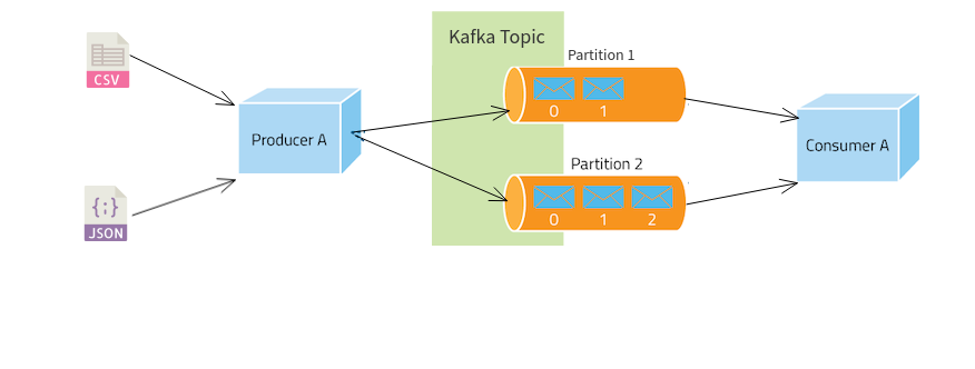 Схема работы kafka. Kafka create topic. Kafka create topic. Kafka create topic. Kafka create topic.