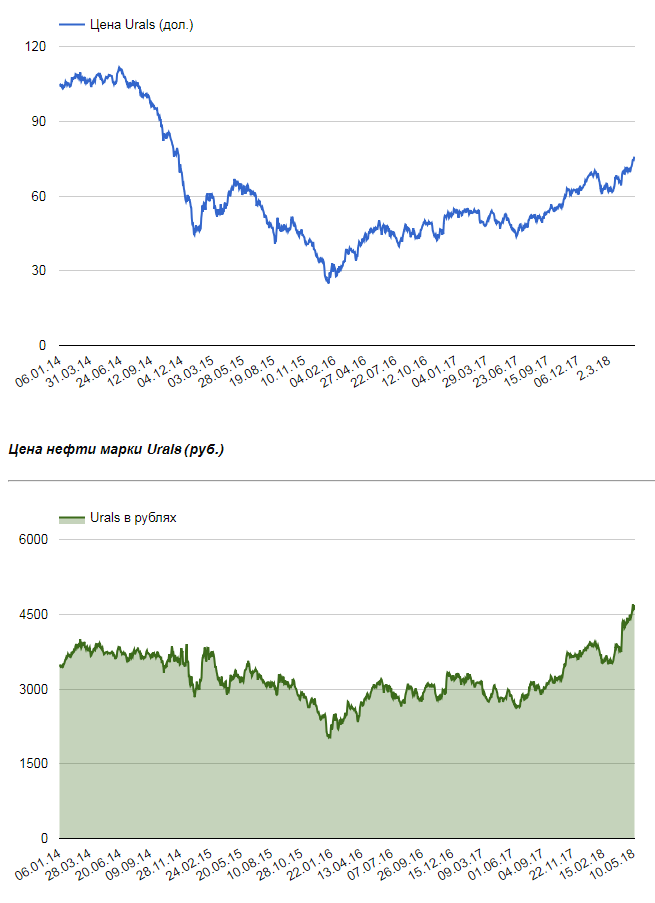 Спрос на российскую нефть Urals в Европе продолжает падать