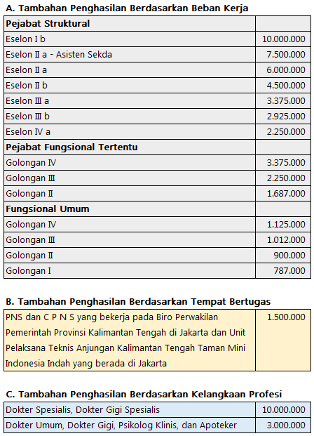 Tambahan Penghasilan Pns Pemprov Kalteng Tpp Pns