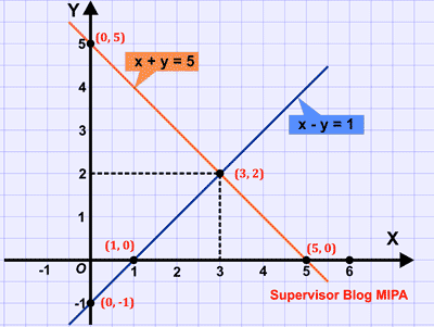 6 Macam Metode Menentukan Penyelesaian Spldv Contoh Soal Dan Pembahasan Blog Matematika