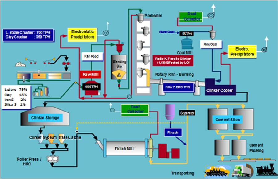 Industri Kimia Semen (Cement Manufacturing)