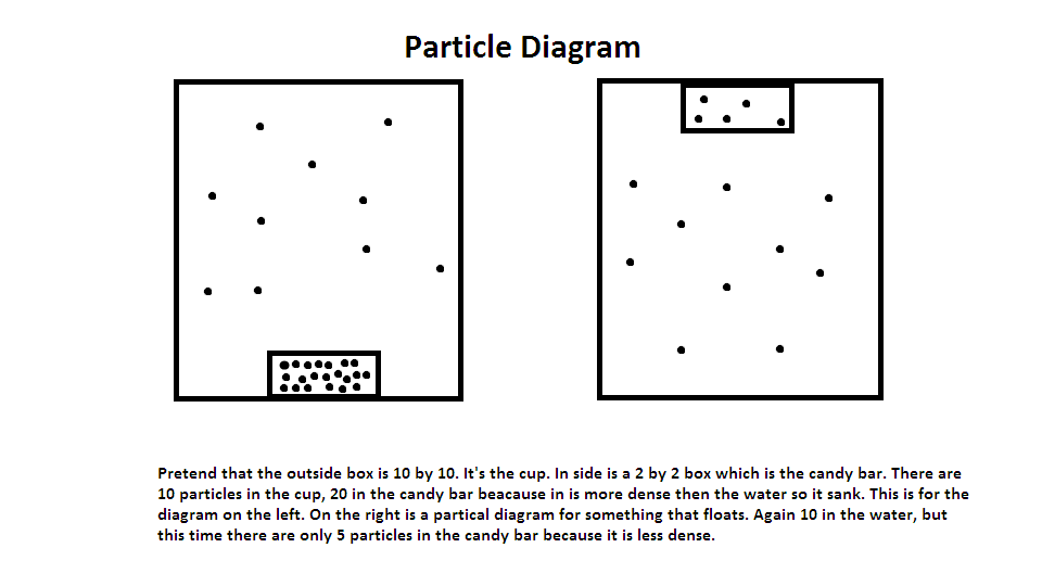 Particle Diagram - Vector Diagram