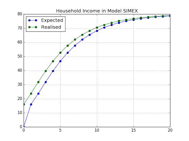 figure - Expected and realised household income in model SIMEX.