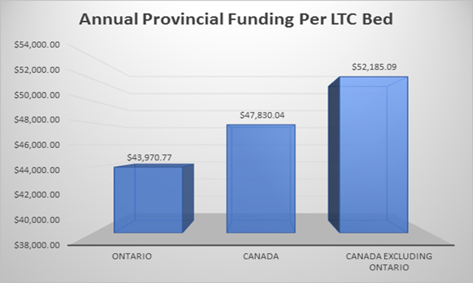 Ontario longterm care staffing falls far short of other provinces