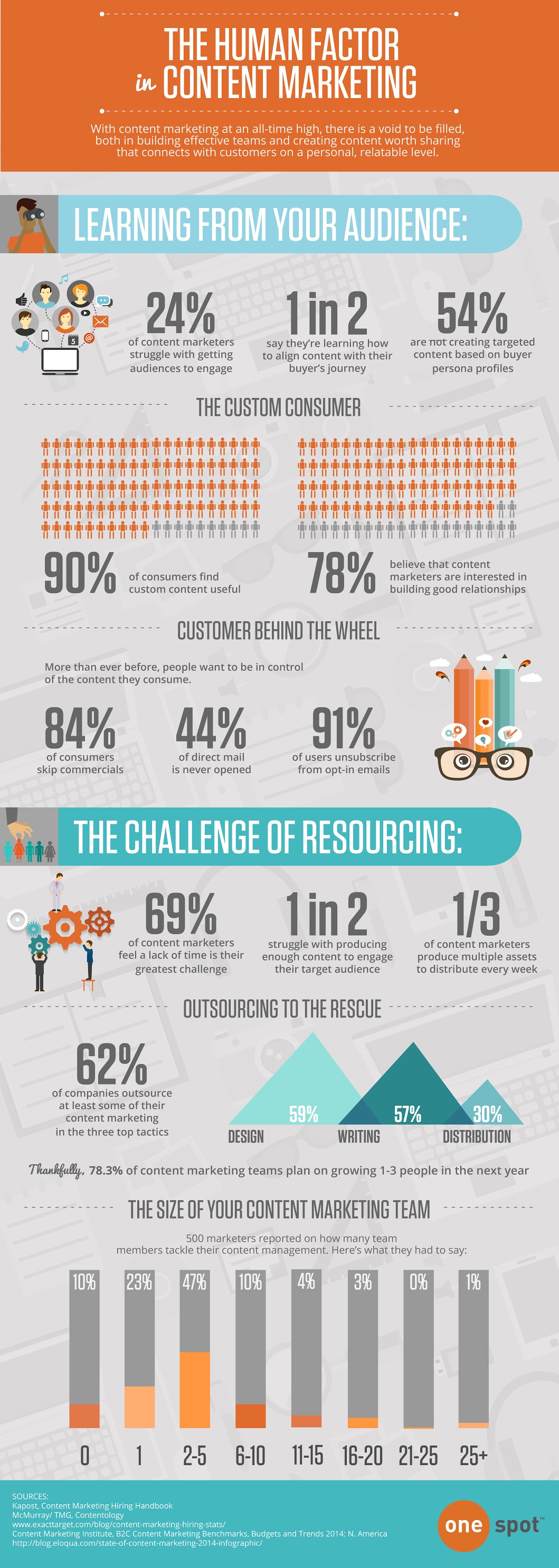 The Human Factor in #ContentMarketing - #infographic