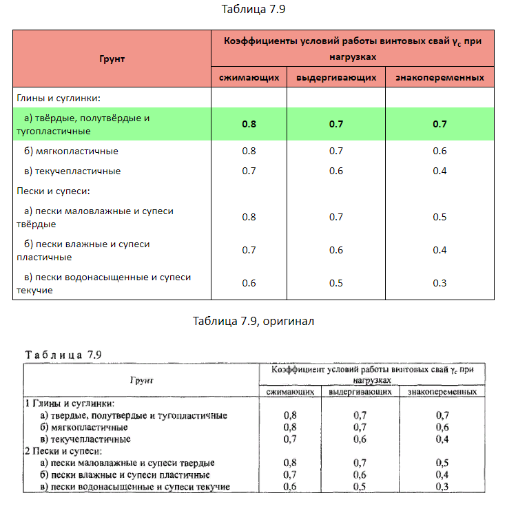 Сваи несущая способность грунтов. Коэффициент работы грунта на боковой поверхности сваи. Коэффициент условий работы грунта под нижним концом сваи. Несущая способность свай 150х150. Расчетное сопротивление на боковой поверхности сваи.