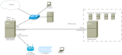 KONFIGURASI DMZ DI DEBIAN ROUTER - Rizky kurnia | Open Source