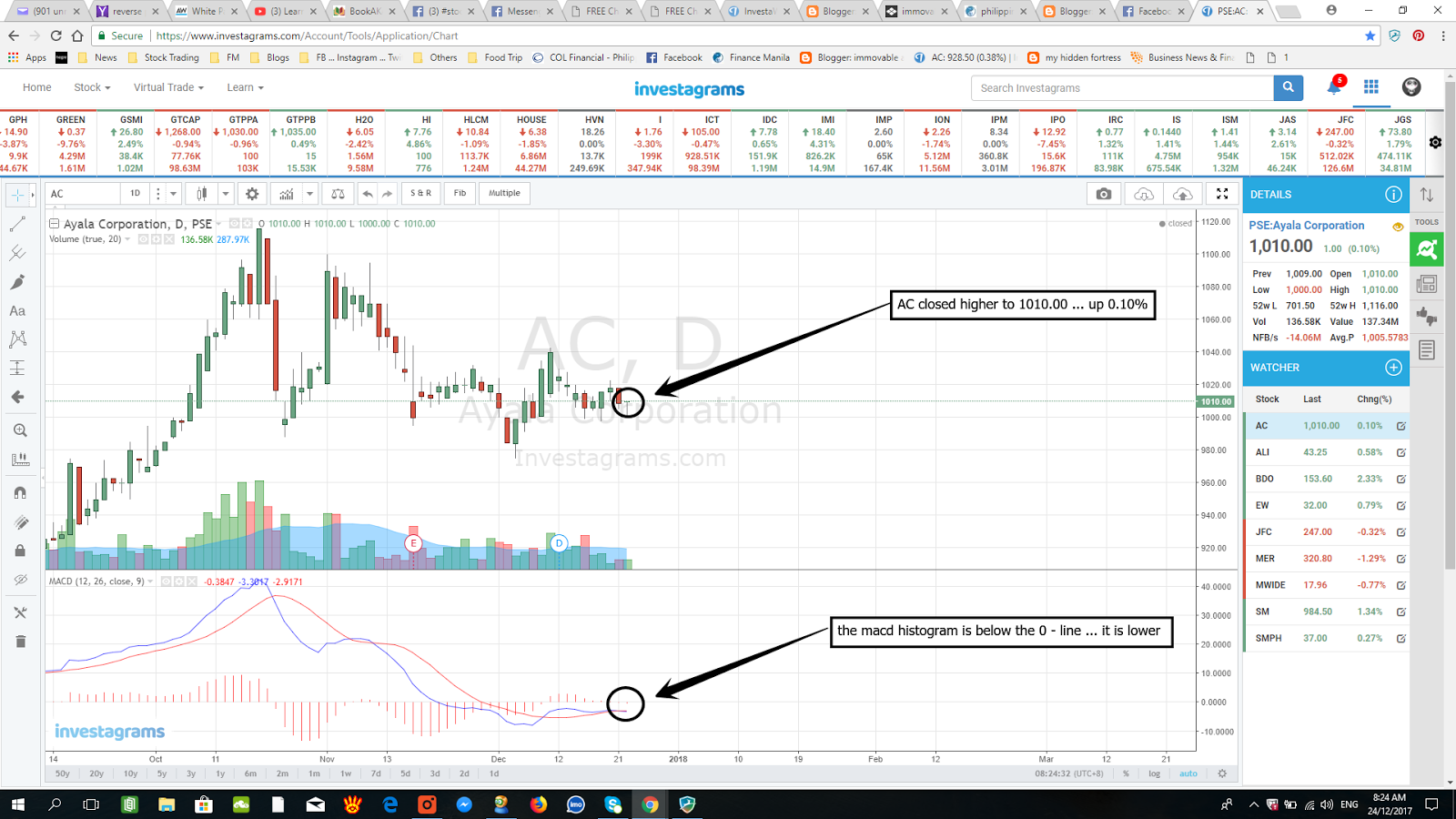 Ac Stock Chart