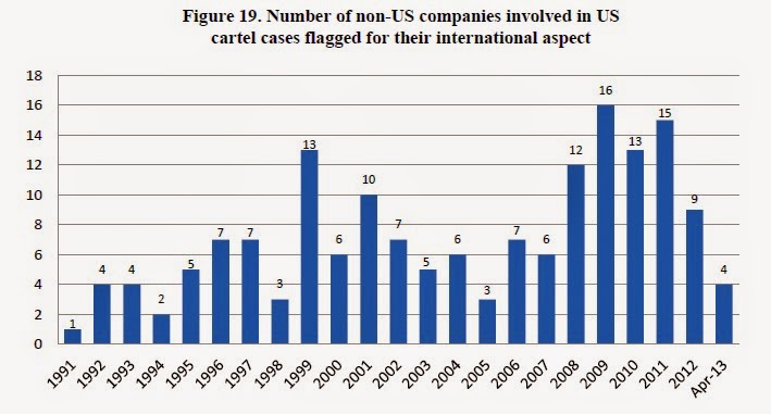 number of non-US companies