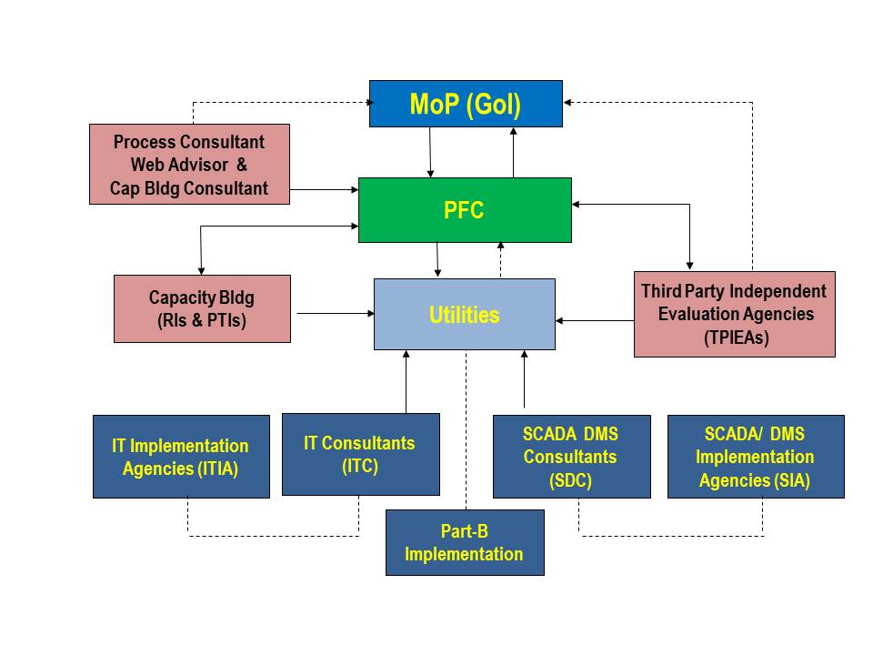 Apdr Method What is R-APDRP ~ UPPCL