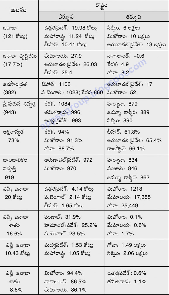 2011 Census Cheat Sheet in Telugu Medium APPSC Material, Group 1 Group