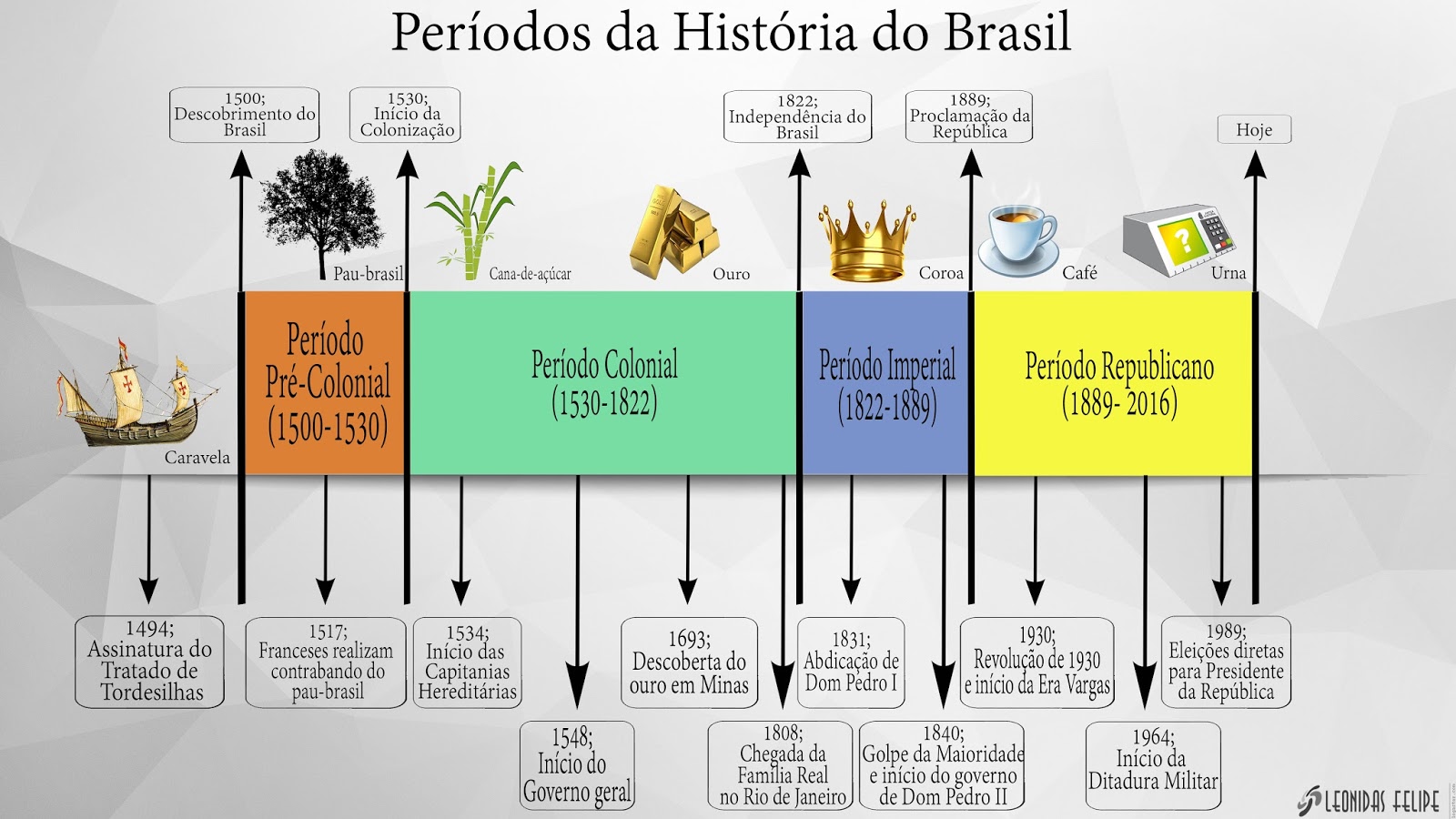 De Repente Aprende Linha Do Tempo Da História Do Brasil
