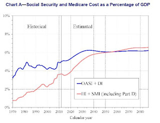 Social Security and Medicare as a percent of GDP
