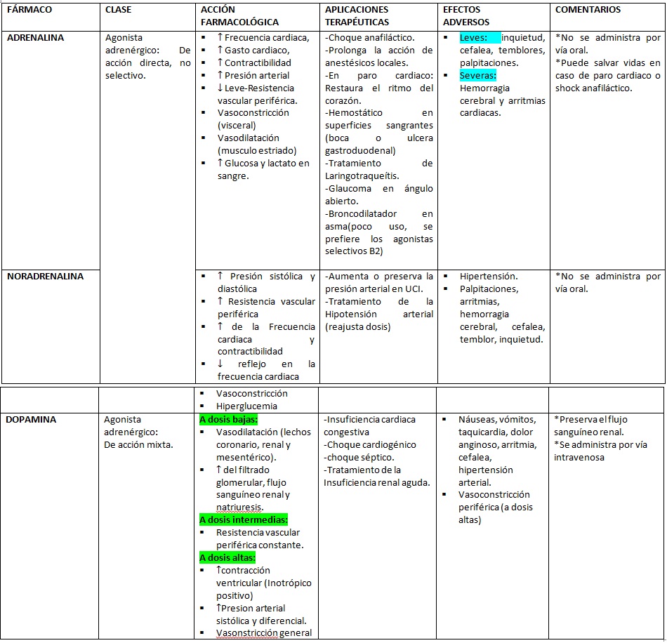 Farmacologia1 CUADRO COMPARATIVO NORADRENALINA, ADRENALINA Y DOPAMINA