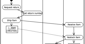 Common Modeling Techniques of Activity Diagrams - CSE Study Material