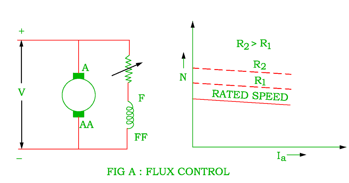 Speed Control of the DC Shunt Motor Electrical Revolution