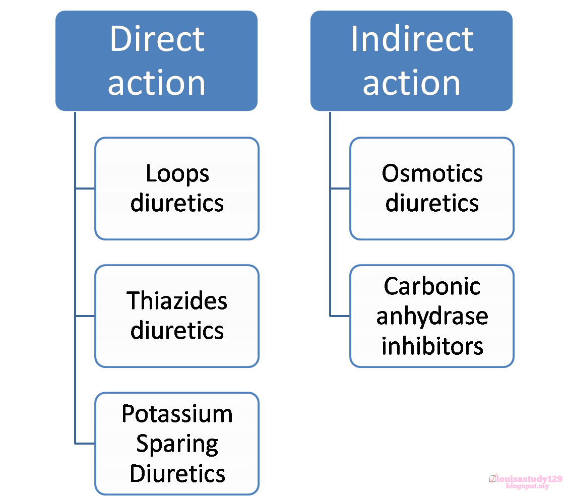 Study Pack Diuretics