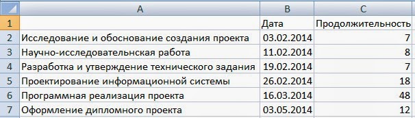 Как просто сделать диаграмму Ганта в Excel?