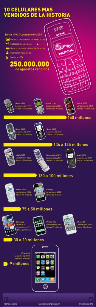 Los 10 celulares más vendidos de la historia