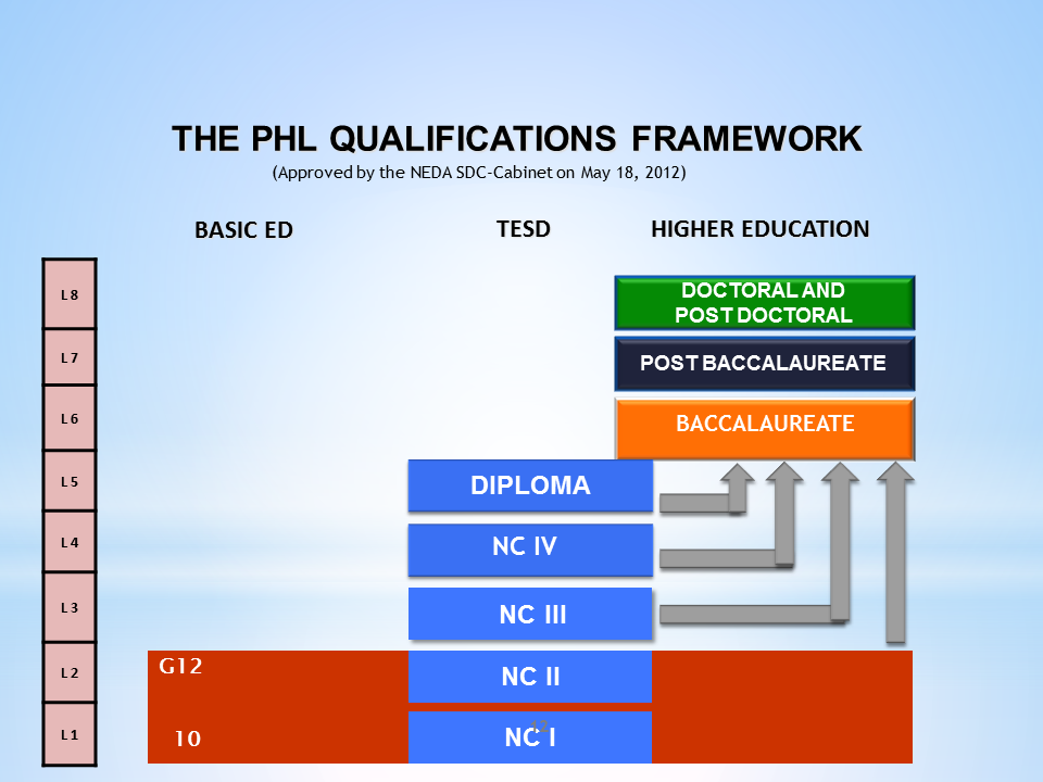 Philippine Qualifications Framework Education Philippines