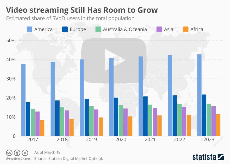 This chart shows the estimated share of 'Subscription video on demand' users in the total population.