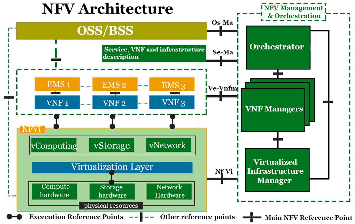 Next Generation Networks function virtualization on Demand Route XP