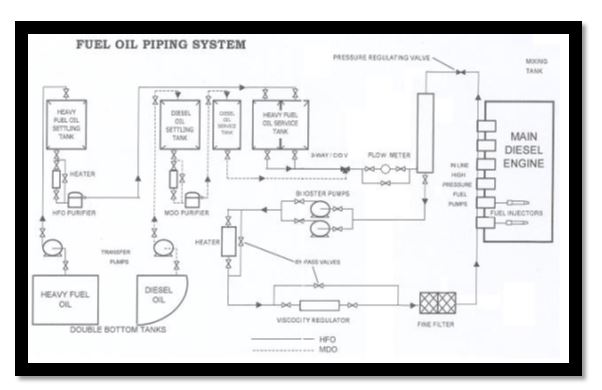 Fuel Oil System Diagram