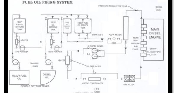 Fuel Oil System of ships