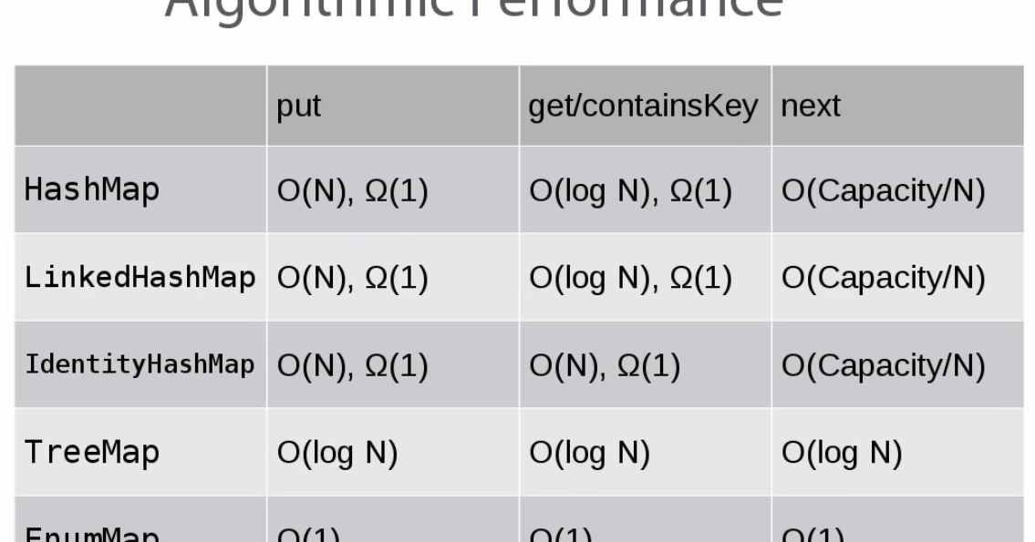 PANIOV: JAVA - Map Big O notation chart, Algorithmic Performance