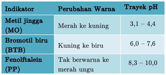 Diketahui Trayek Perubahan Ph Beberapa Indikator Sebagai Berikut Pertanyaan Apa Warna Larutan Ch3cooh Mas Dayat