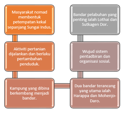 Awal tingkatan dunia ciri ciri 1 tamadun Sejarah Tingkatan